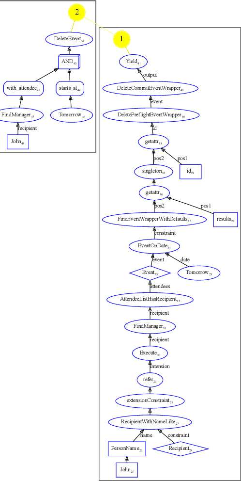Figure 3 for Simplifying Semantic Annotations of SMCalFlow