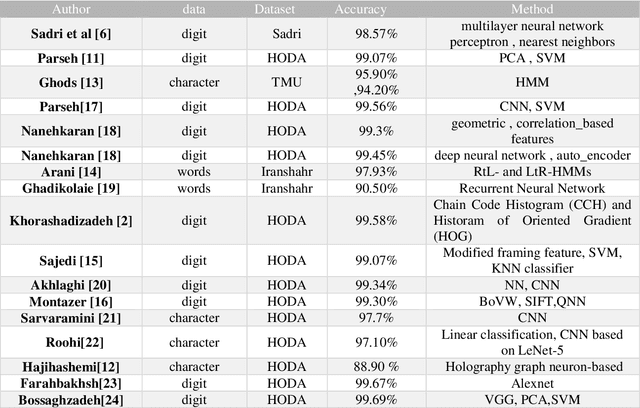 Figure 2 for Persian Handwritten Digit, Character, and Words Recognition by Using Deep Learning Methods