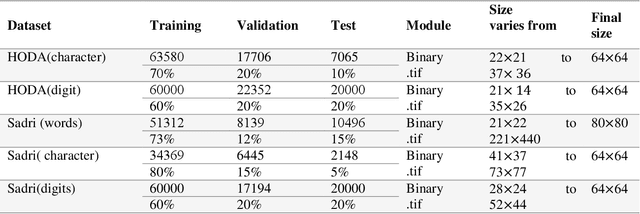 Figure 4 for Persian Handwritten Digit, Character, and Words Recognition by Using Deep Learning Methods