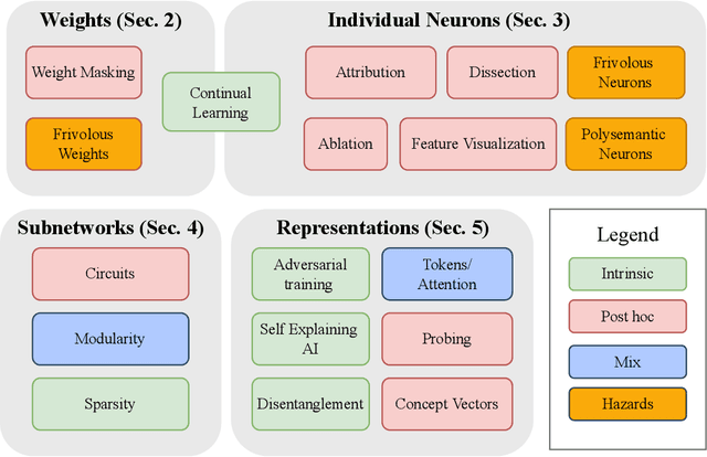 Figure 1 for Toward Transparent AI: A Survey on Interpreting the Inner Structures of Deep Neural Networks