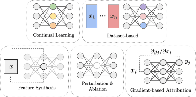 Figure 2 for Toward Transparent AI: A Survey on Interpreting the Inner Structures of Deep Neural Networks