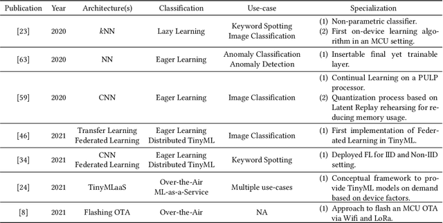 Figure 4 for Intelligence at the Extreme Edge: A Survey on Reformable TinyML