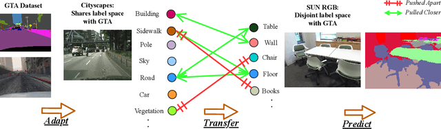 Figure 3 for Cluster-to-adapt: Few Shot Domain Adaptation for Semantic Segmentation across Disjoint Labels