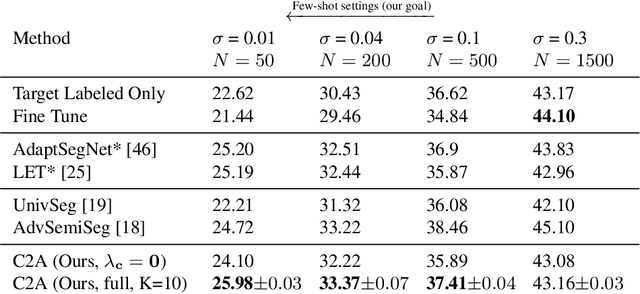 Figure 2 for Cluster-to-adapt: Few Shot Domain Adaptation for Semantic Segmentation across Disjoint Labels