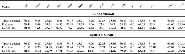 Figure 4 for Cluster-to-adapt: Few Shot Domain Adaptation for Semantic Segmentation across Disjoint Labels
