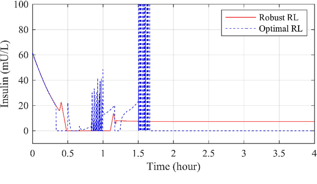 Figure 4 for Data-Driven Robust Control Using Reinforcement Learning