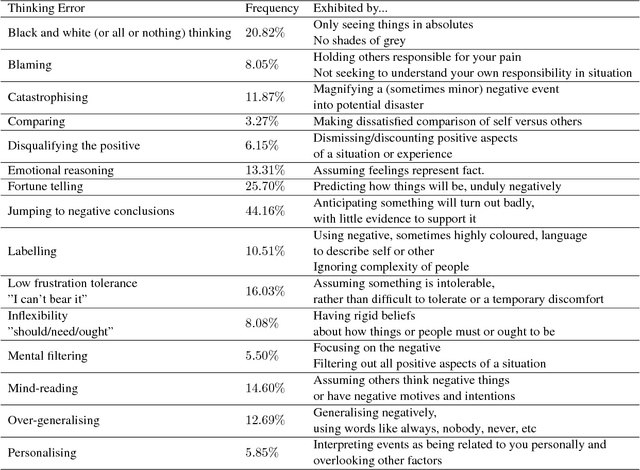 Figure 1 for Deep learning for language understanding of mental health concepts derived from Cognitive Behavioural Therapy