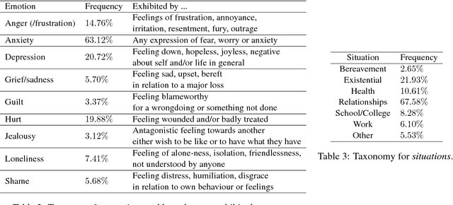 Figure 4 for Deep learning for language understanding of mental health concepts derived from Cognitive Behavioural Therapy
