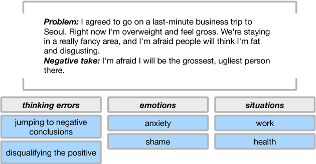Figure 2 for Deep learning for language understanding of mental health concepts derived from Cognitive Behavioural Therapy