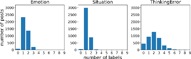 Figure 3 for Deep learning for language understanding of mental health concepts derived from Cognitive Behavioural Therapy