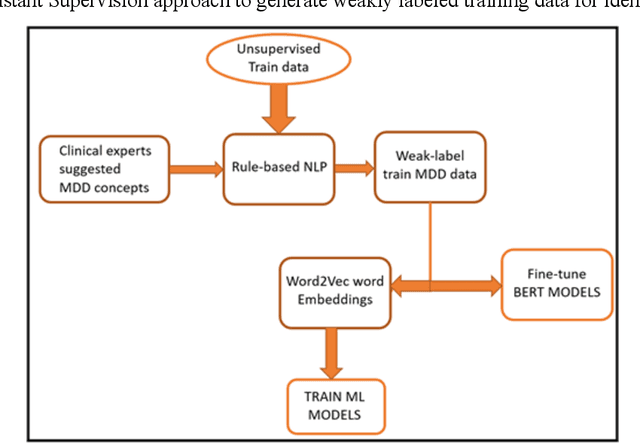 Figure 2 for Neural Language Models with Distant Supervision to Identify Major Depressive Disorder from Clinical Notes