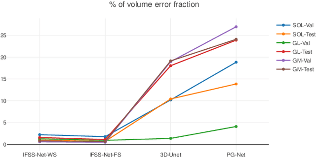Figure 2 for IFSS-Net: Interactive Few-Shot Siamese Network for Faster Muscles Segmentation and Propagation in 3-D Freehand Ultrasound