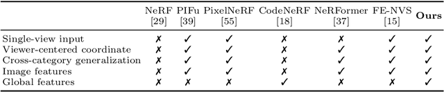 Figure 2 for Vision Transformer for NeRF-Based View Synthesis from a Single Input Image