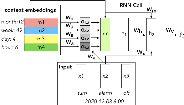 Figure 1 for Attention-based Contextual Language Model Adaptation for Speech Recognition