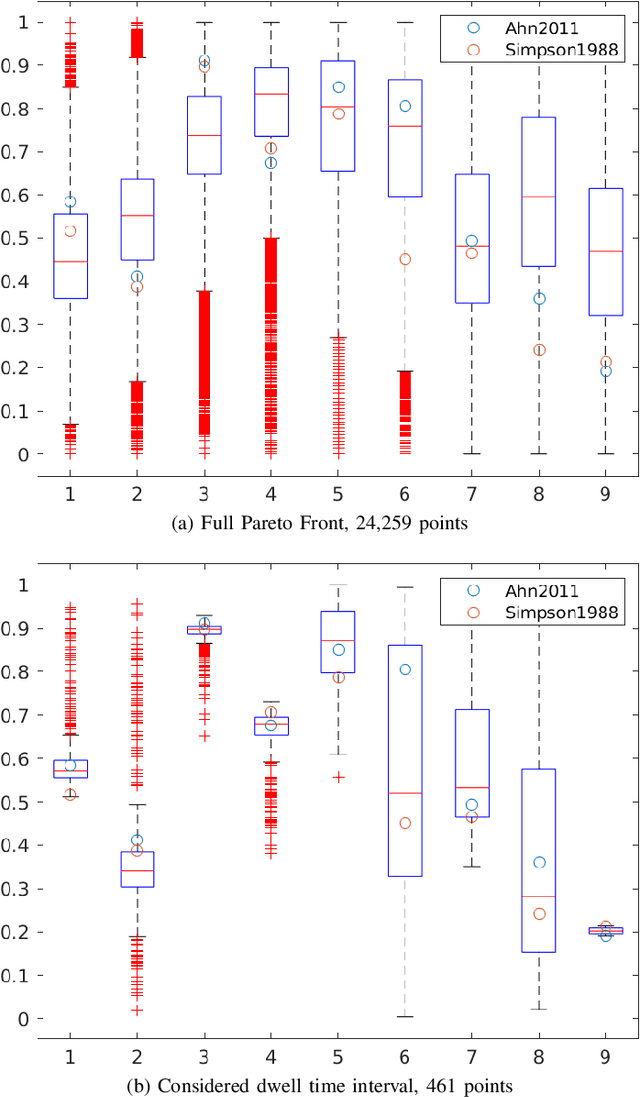 Figure 2 for Finding optimal Pulse Repetion Intervals with Many-objective Evolutionary Algorithms