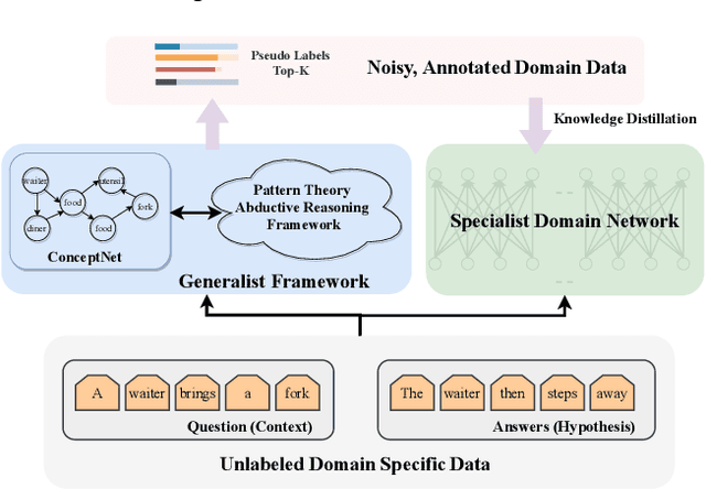 Figure 1 for Abductive Reasoning as Self-Supervision for Common Sense Question Answering