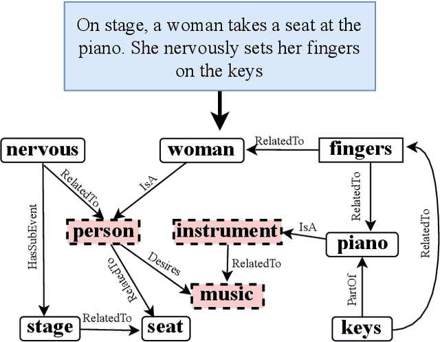 Figure 3 for Abductive Reasoning as Self-Supervision for Common Sense Question Answering