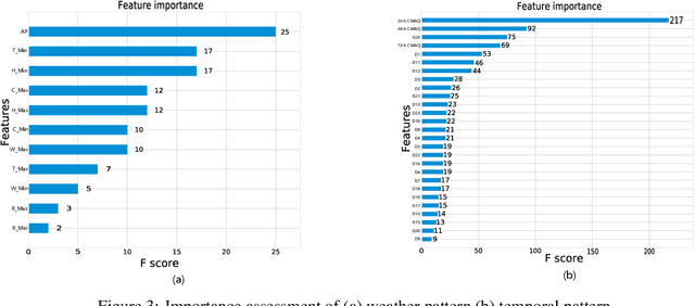 Figure 4 for A Model-driven and Data-driven Fusion Framework for Accurate Air Quality Prediction