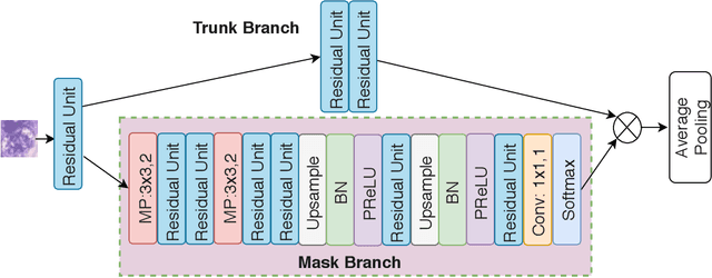 Figure 3 for Look, Investigate, and Classify: A Deep Hybrid Attention Method for Breast Cancer Classification