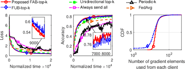 Figure 4 for Adaptive Gradient Sparsification for Efficient Federated Learning: An Online Learning Approach