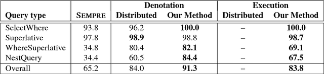 Figure 4 for Coupling Distributed and Symbolic Execution for Natural Language Queries