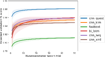 Figure 4 for Where's the Question? A Multi-channel Deep Convolutional Neural Network for Question Identification in Textual Data
