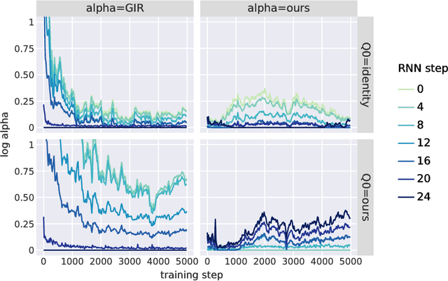 Figure 3 for On the Variance of Unbiased Online Recurrent Optimization