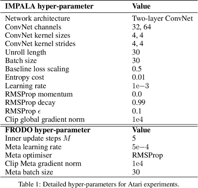 Figure 2 for Meta-Gradient Reinforcement Learning with an Objective Discovered Online