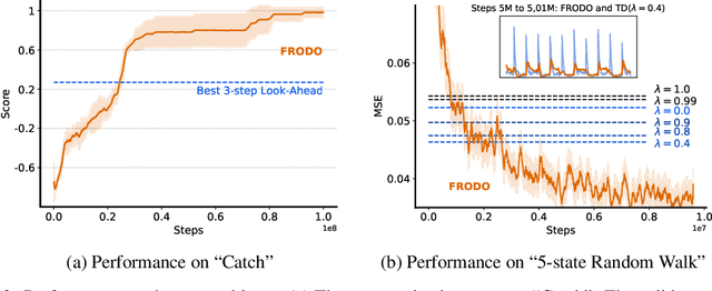 Figure 3 for Meta-Gradient Reinforcement Learning with an Objective Discovered Online