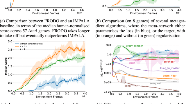 Figure 4 for Meta-Gradient Reinforcement Learning with an Objective Discovered Online