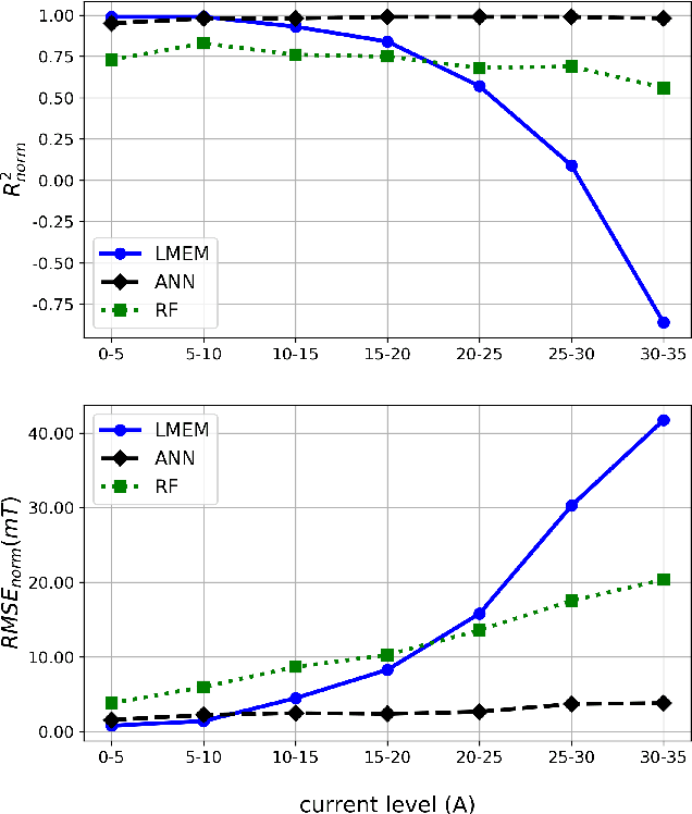 Figure 2 for Modeling Electromagnetic Navigation Systems for Medical Applications using Random Forests and Artificial Neural Networks