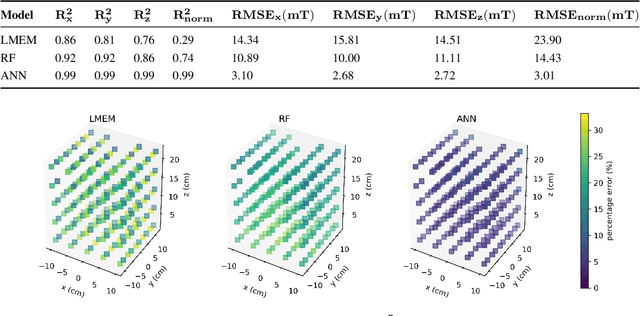 Figure 3 for Modeling Electromagnetic Navigation Systems for Medical Applications using Random Forests and Artificial Neural Networks