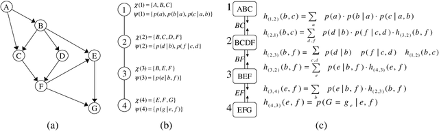 Figure 3 for Join-Graph Propagation Algorithms