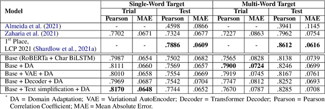 Figure 3 for Domain Adaptation in Multilingual and Multi-Domain Monolingual Settings for Complex Word Identification