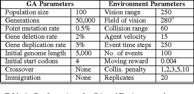 Figure 2 for Flies as Ship Captains? Digital Evolution Unravels Selective Pressures to Avoid Collision in Drosophila