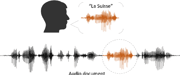 Figure 1 for Neural Network based End-to-End Query by Example Spoken Term Detection