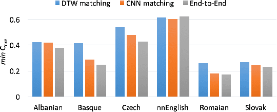Figure 2 for Neural Network based End-to-End Query by Example Spoken Term Detection
