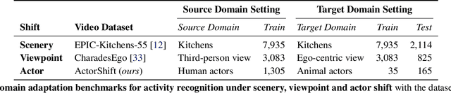 Figure 2 for Audio-Adaptive Activity Recognition Across Video Domains