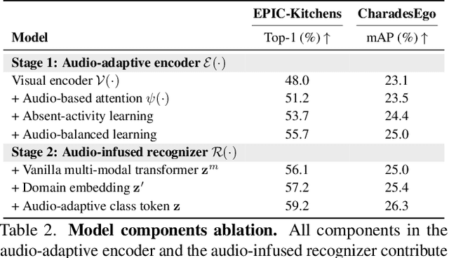 Figure 4 for Audio-Adaptive Activity Recognition Across Video Domains