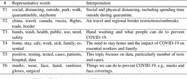 Figure 1 for Exploratory Analysis of COVID-19 Related Tweets in North America to Inform Public Health Institutes