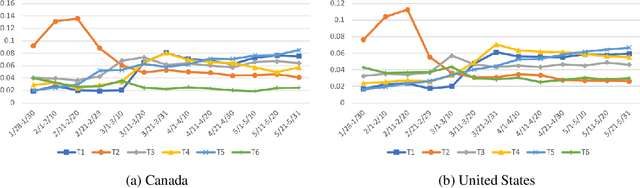 Figure 2 for Exploratory Analysis of COVID-19 Related Tweets in North America to Inform Public Health Institutes