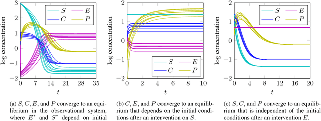 Figure 2 for Generalized Strucutral Causal Models