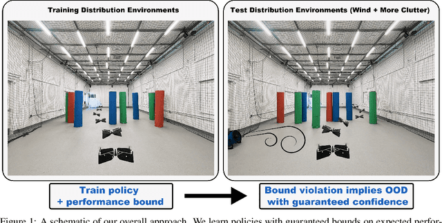 Figure 1 for Task-Driven Out-of-Distribution Detection with Statistical Guarantees for Robot Learning