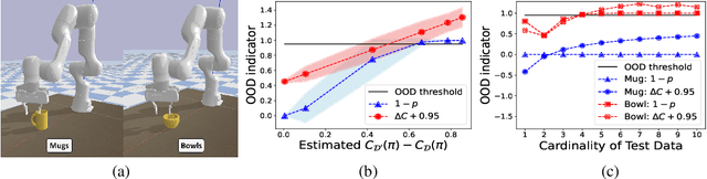 Figure 2 for Task-Driven Out-of-Distribution Detection with Statistical Guarantees for Robot Learning