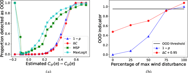 Figure 3 for Task-Driven Out-of-Distribution Detection with Statistical Guarantees for Robot Learning