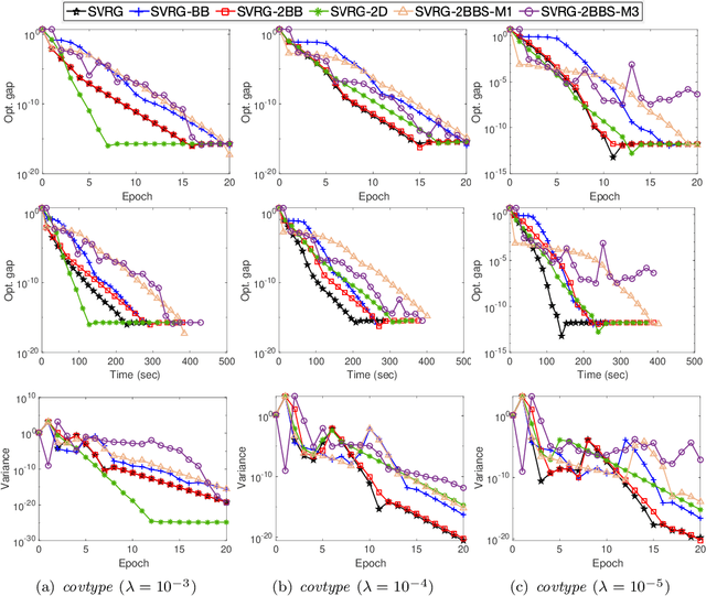 Figure 3 for A Stochastic Variance Reduced Gradient using Barzilai-Borwein Techniques as Second Order Information