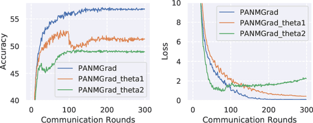 Figure 3 for Mining Latent Relationships among Clients: Peer-to-peer Federated Learning with Adaptive Neighbor Matching