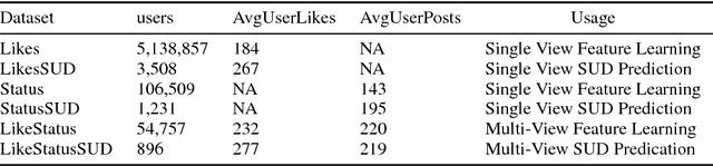Figure 1 for Social Media-based Substance Use Prediction