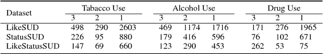 Figure 3 for Social Media-based Substance Use Prediction