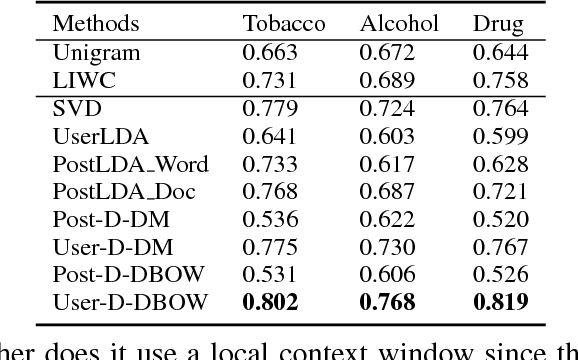 Figure 4 for Social Media-based Substance Use Prediction